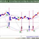 [챠트]MACD골든크로스 : 단기=9, 장기=18, 시그널=9) -> 매수신호 이미지