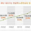 국민연금 수령액 7.2% 더 받는법(연기연금)|◈ ── 이미지