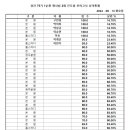 경찰간부 75기 대비 1순환 진도별 모의고사 형사법 2회 성적 통계표 이미지