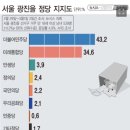 [뉴시스 - 유선 40프로] 광진을 오세훈 42.0% vs 고민정 46.1%..첫 여론조사 &#39;박빙&#39; 이미지