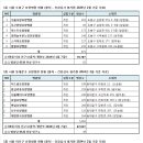 11) 서울시 도봉구. 12) 동대문구. 13) 마포구 요양병원 현황(2024년 2월 기준) 이미지