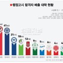 [NEW 2016.11.16] 2016년 행정고시 최종합격자 출신 대학 현황 (출처 - 오피셜 법률저널) 이미지