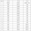 대전교구 사제 인사 및 신설 위원회 임면(2023.07.04) 이미지