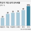 [사설] 기업 승계 막는 세계 최고 상속세, 누굴 위한 건가 이미지