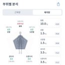 강남우아한바비한의원 | 강남 다이어트 한의원 그램한의원 3개월 5kg 감량 후기