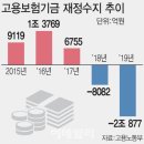 ﻿[칼럼] 10조흑자 고용보험기금 문재인 4년 10조적자, 부담 국민 허리 휜다﻿ 이미지