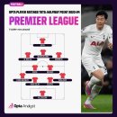 2023 PL 올해의 팀(TEAM OF THE YEAR)에 모두 선정된 손흥민_상시숭배🫶 이미지