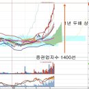 증권주 강세로 본 코스피 강세장과 한계치 이미지