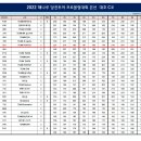 2022 해나루 당진투어 프로볼링대회 본선 대호 C조 성적 이미지