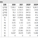 대우조선해양 : 2023년 턴어라운드 기조는 지속 이미지