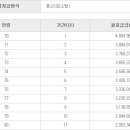 분당 54평 아파트에 사는 70세 은퇴자입니다. 이미지