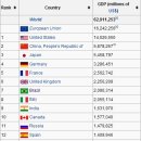 가장 최근에 발표된 세계경제규모순위 (GDP) 이미지