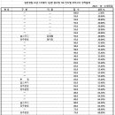 일반경찰 25-1차 대비 1순환 진도별 모의고사 형사법 7회 성적 통계표 이미지