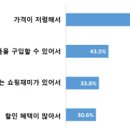 중국 온라인 쇼핑플랫폼 이용 현황 및 인식조사 이미지