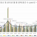 서울특별시 동산 및 권리권 월 별 경매 물건 수 (1997년 ~ 2017년 3월) 제 2탄 이미지