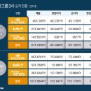 전세계 자동차 기업 상반기 순이익 근황.jpg 이미지