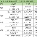 (주)엔에이치리사이텍컴퍼니 | HLB펩 계열사 물량 35% 보호예수 해제