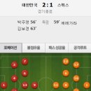 [런던올림픽] 대한민국 축구 : 대한민국 2:1 스위스 : 박주영 헤딩골, 김보경 왼발슛 8강 청신호 * B조 멕시코/대한민국/가봉/스위스 성적 및 남은 경기일정 이미지