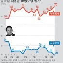 [사설] 尹 지지율 20%, 심각하게 받아들여야 이미지