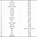KBS2 ＜불후의 명곡 – 신유&알고보니 혼수상태＞ 팬석 명단 안내 이미지