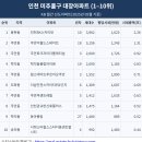 더샵 인천스카이타워 2단지 이미지