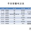 동지주유소 이미지
