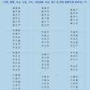 안산서부가정우유대리점 | 개명 신청 방법