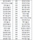 2016 K리그 클래식 라운드별 MVP 선정현황 이미지