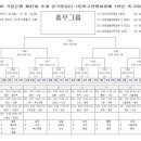 IBK기업은행 제47회 추계 한국중등(U-15)축구연맹회장배 1학년 축구대회 대진표 및 대진일정 이미지