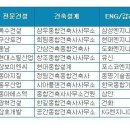 [건설워커 랭킹 4월] 삼성물산, 13개월째 1위..특수건설, 삼우설계, 삼성엔지니어링, 은민에스앤디 부문별 1위 이미지