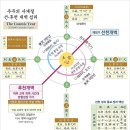 시간의 소주기와 대주기, 지구 1년과 우주 1년 이미지