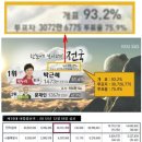 플러스코리아- 18대대선, `99％ 재검표 해야` 압도적(플러스코리아가 또 우리가 제보한 자료들을 보도했습니다 이미지