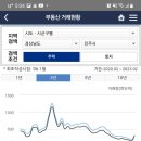 진주시 아파트 거래량이 올해1월 역대급 바닥쳤고, 2월에 거래량이 큰폭으로 늘었네요 이미지