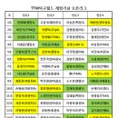 TTM탁구월드 확장기념 리그전 결과 이미지