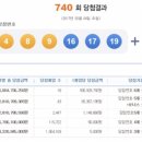 ★ 740회차 로또 당첨번호 ★ 04-08-09-16-17-19 보너스 31 이미지