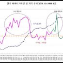 아파트 거래량과 아파트 가격의 상관관계 이미지