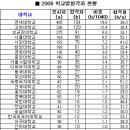 2008 공인회계사 시험 주요대학 응시자대비 합격률 이미지