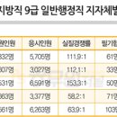 2017년 추가채용 지방직 9급 일행직 최종합격자 현황 - 선발예정인원보다 더 많이 뽑아 [사복직 27명 초과 합격] 어렵지 않은 사복직 준비 더 쉽게 준비하세요 이미지