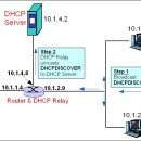 20191478 003 황웅 네크워크 용어 3가지 (게이트웨이, DNS, DHCP) 이미지