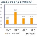 서울 강남 재건축 3주 연속 상승 이미지