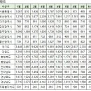 화성시(동탄송산) 22년 국민평형 순위 및 갭투자리스트 이미지