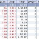 11월 4일 오전 상한가종목 --- 디지탈아리아, 에스맥, JCE, 신화인터텍, 풍산마이크로, 오라바이오틱스, 다믈멀티미디어, 신한, 서울식품, 온세텔레콤 이미지