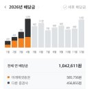배당 재테크, 연배당 100만 원 목표 달성 후기!