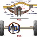 201325094 김선교 현가 장치에 대하여 이미지