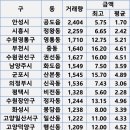 옥길데시앙아파트 (구:엘에이치옥길헤일라움) | 21년 12월 경기도 아파트 매매 실거래가 분석 (최근 1년)