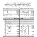 2024년 10월분 관리비,관리외수익비용, 장기수선충당금 현황 공개 이미지