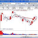 [동국S&C,나노엔텍,파루,우리기술,주성엔지니어링,하림,평화정공,광림,성광벤드,지코앤루티즈]10월15일 코스닥 기관 순매수 상위 10종목 이미지