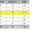 서울 은평구 응암동 '백련산파크자이'…1순위 평균 경쟁률 2.4대 1 이미지