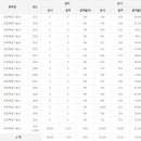 건축목공기능사 응시인원, 합격률 (2017년까지) 이미지