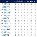 [퓨처스리그]6월25일 NC2군 vs 한화이글스2군 2:5 「2연승」 이미지